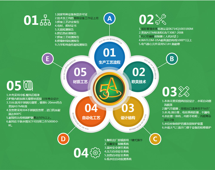 5S標(biāo)準(zhǔn)體系